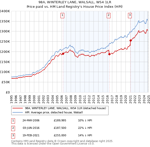 98A, WINTERLEY LANE, WALSALL, WS4 1LR: Price paid vs HM Land Registry's House Price Index