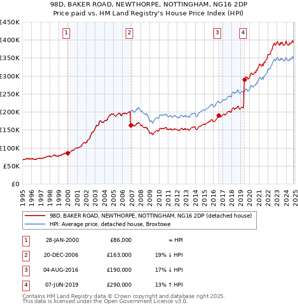 98D, BAKER ROAD, NEWTHORPE, NOTTINGHAM, NG16 2DP: Price paid vs HM Land Registry's House Price Index