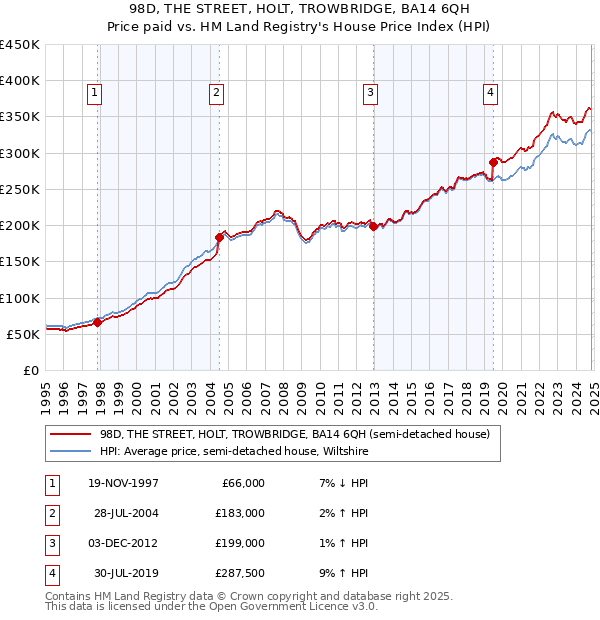 98D, THE STREET, HOLT, TROWBRIDGE, BA14 6QH: Price paid vs HM Land Registry's House Price Index