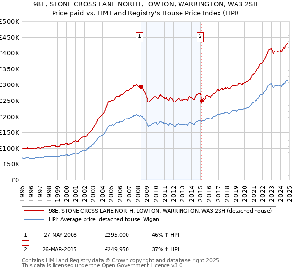 98E, STONE CROSS LANE NORTH, LOWTON, WARRINGTON, WA3 2SH: Price paid vs HM Land Registry's House Price Index