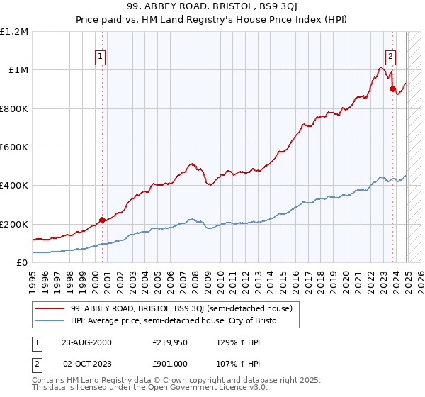 99, ABBEY ROAD, BRISTOL, BS9 3QJ: Price paid vs HM Land Registry's House Price Index