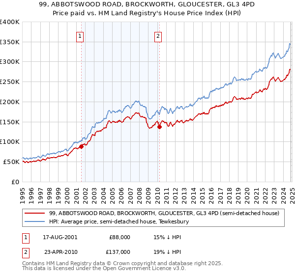 99, ABBOTSWOOD ROAD, BROCKWORTH, GLOUCESTER, GL3 4PD: Price paid vs HM Land Registry's House Price Index