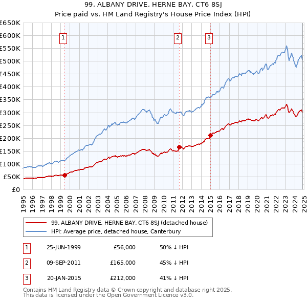 99, ALBANY DRIVE, HERNE BAY, CT6 8SJ: Price paid vs HM Land Registry's House Price Index