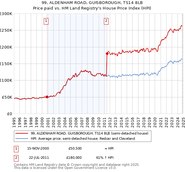 99, ALDENHAM ROAD, GUISBOROUGH, TS14 8LB: Price paid vs HM Land Registry's House Price Index