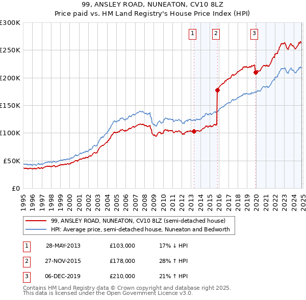 99, ANSLEY ROAD, NUNEATON, CV10 8LZ: Price paid vs HM Land Registry's House Price Index