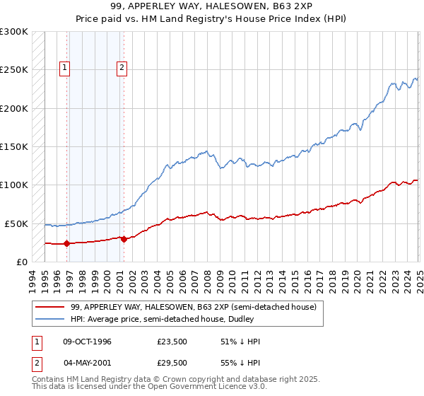 99, APPERLEY WAY, HALESOWEN, B63 2XP: Price paid vs HM Land Registry's House Price Index