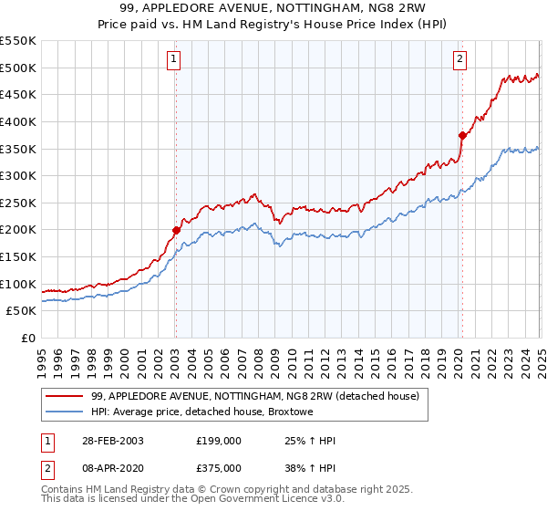 99, APPLEDORE AVENUE, NOTTINGHAM, NG8 2RW: Price paid vs HM Land Registry's House Price Index