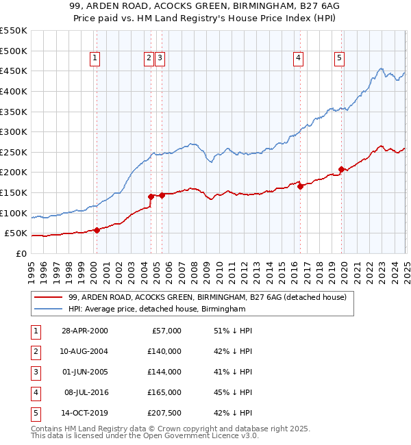 99, ARDEN ROAD, ACOCKS GREEN, BIRMINGHAM, B27 6AG: Price paid vs HM Land Registry's House Price Index