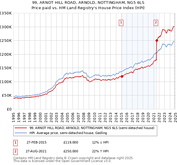 99, ARNOT HILL ROAD, ARNOLD, NOTTINGHAM, NG5 6LS: Price paid vs HM Land Registry's House Price Index