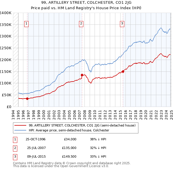 99, ARTILLERY STREET, COLCHESTER, CO1 2JG: Price paid vs HM Land Registry's House Price Index