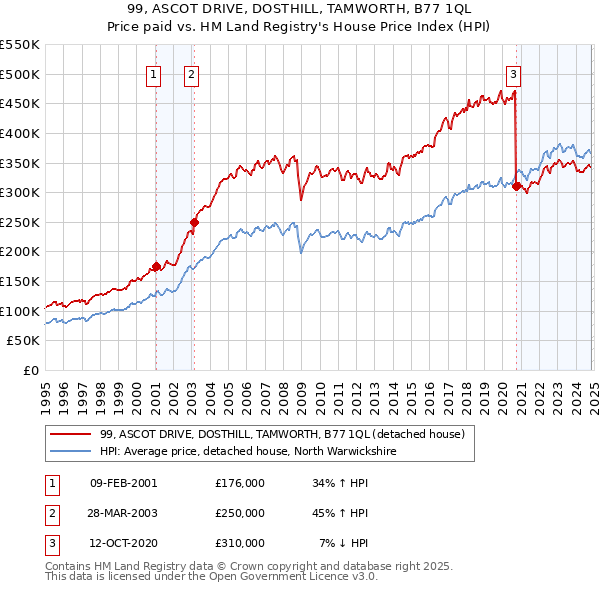 99, ASCOT DRIVE, DOSTHILL, TAMWORTH, B77 1QL: Price paid vs HM Land Registry's House Price Index