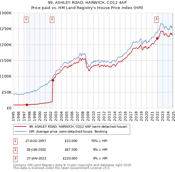 99, ASHLEY ROAD, HARWICH, CO12 4AP: Price paid vs HM Land Registry's House Price Index