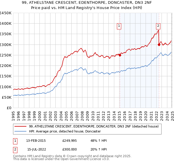 99, ATHELSTANE CRESCENT, EDENTHORPE, DONCASTER, DN3 2NF: Price paid vs HM Land Registry's House Price Index