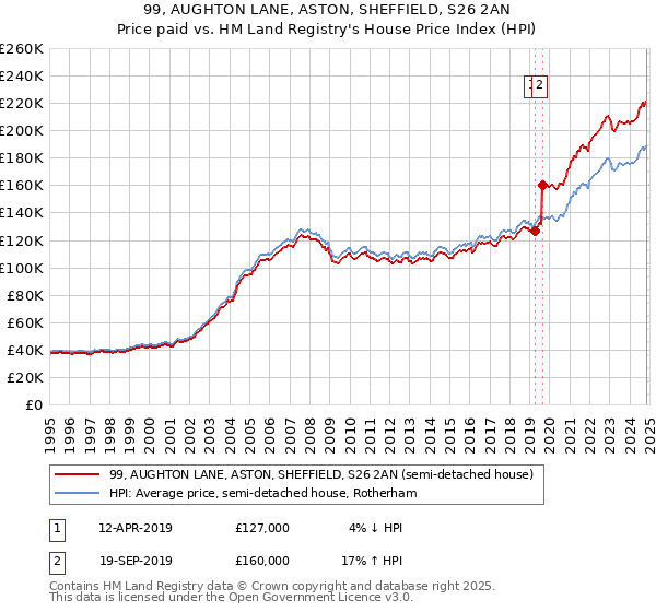 99, AUGHTON LANE, ASTON, SHEFFIELD, S26 2AN: Price paid vs HM Land Registry's House Price Index