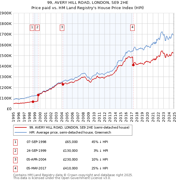 99, AVERY HILL ROAD, LONDON, SE9 2HE: Price paid vs HM Land Registry's House Price Index