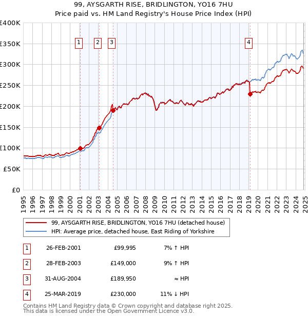 99, AYSGARTH RISE, BRIDLINGTON, YO16 7HU: Price paid vs HM Land Registry's House Price Index