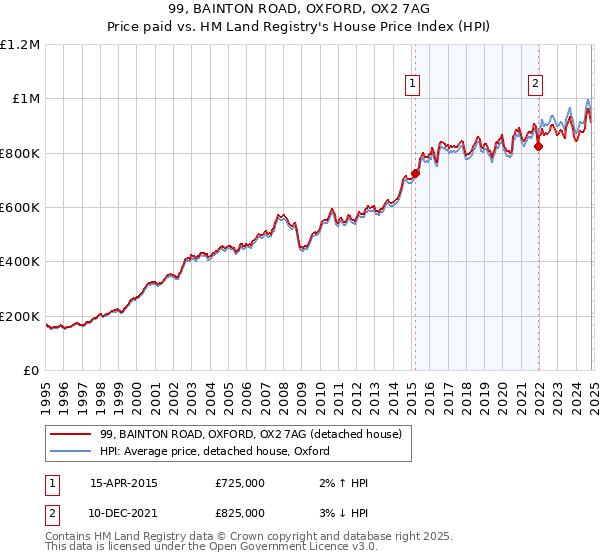 99, BAINTON ROAD, OXFORD, OX2 7AG: Price paid vs HM Land Registry's House Price Index