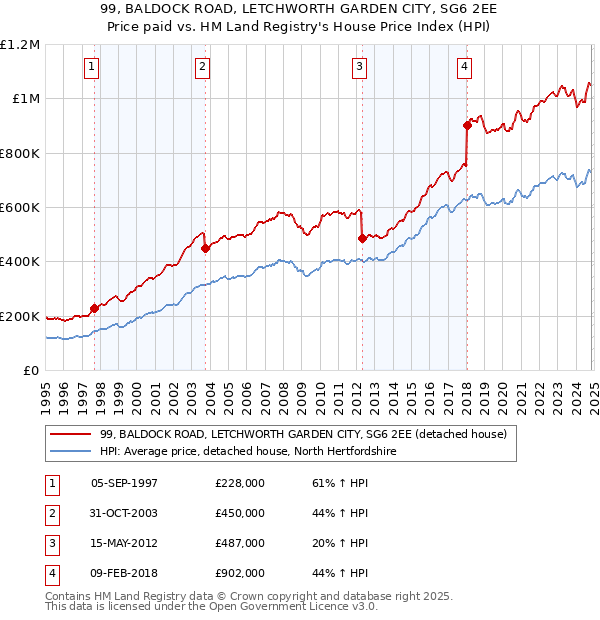 99, BALDOCK ROAD, LETCHWORTH GARDEN CITY, SG6 2EE: Price paid vs HM Land Registry's House Price Index