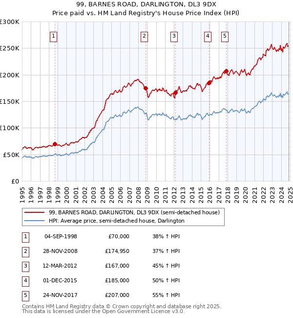 99, BARNES ROAD, DARLINGTON, DL3 9DX: Price paid vs HM Land Registry's House Price Index