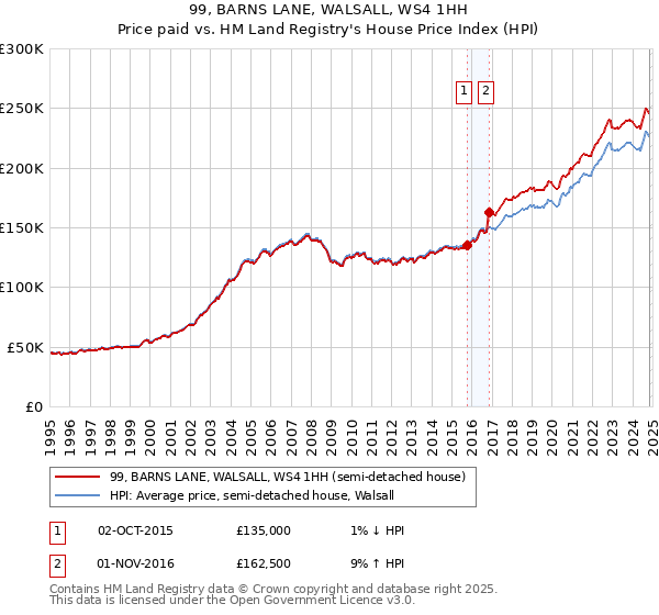 99, BARNS LANE, WALSALL, WS4 1HH: Price paid vs HM Land Registry's House Price Index