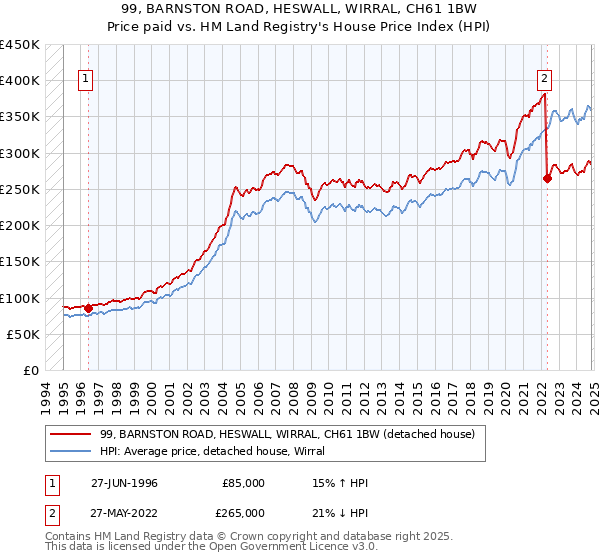 99, BARNSTON ROAD, HESWALL, WIRRAL, CH61 1BW: Price paid vs HM Land Registry's House Price Index