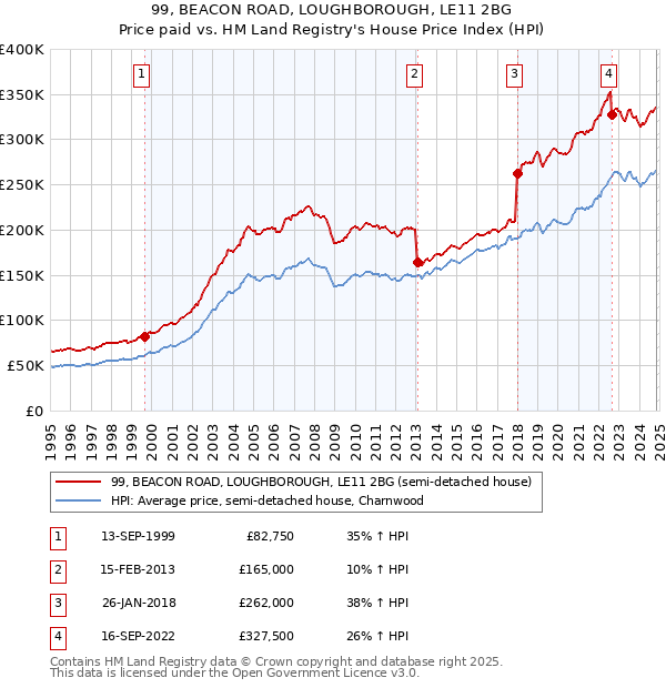 99, BEACON ROAD, LOUGHBOROUGH, LE11 2BG: Price paid vs HM Land Registry's House Price Index