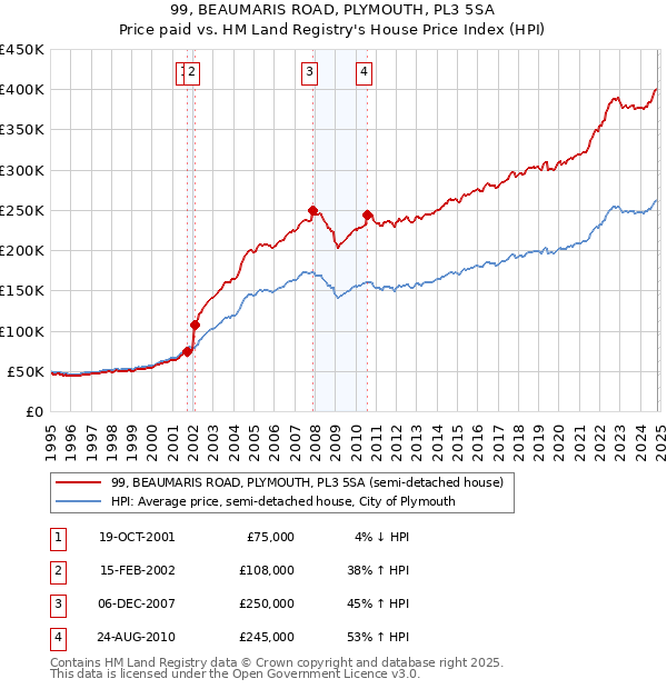 99, BEAUMARIS ROAD, PLYMOUTH, PL3 5SA: Price paid vs HM Land Registry's House Price Index