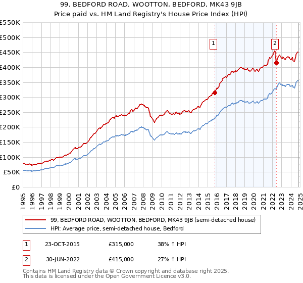 99, BEDFORD ROAD, WOOTTON, BEDFORD, MK43 9JB: Price paid vs HM Land Registry's House Price Index