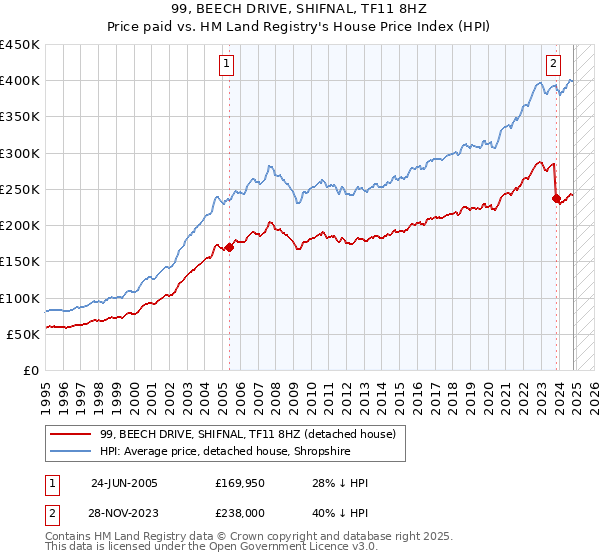 99, BEECH DRIVE, SHIFNAL, TF11 8HZ: Price paid vs HM Land Registry's House Price Index