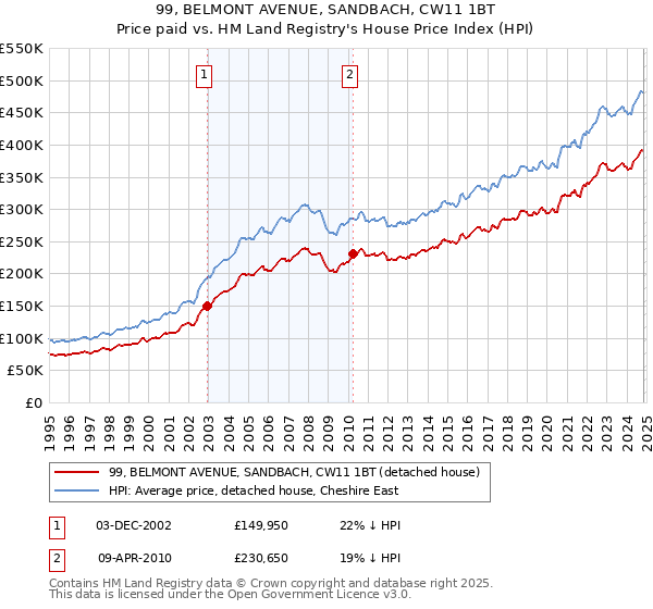 99, BELMONT AVENUE, SANDBACH, CW11 1BT: Price paid vs HM Land Registry's House Price Index