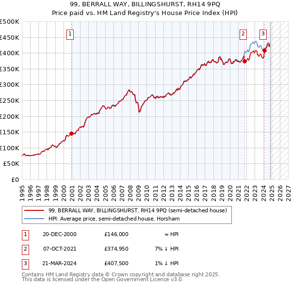 99, BERRALL WAY, BILLINGSHURST, RH14 9PQ: Price paid vs HM Land Registry's House Price Index