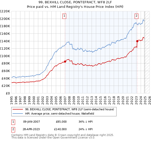 99, BEXHILL CLOSE, PONTEFRACT, WF8 2LF: Price paid vs HM Land Registry's House Price Index