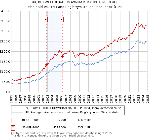 99, BEXWELL ROAD, DOWNHAM MARKET, PE38 9LJ: Price paid vs HM Land Registry's House Price Index