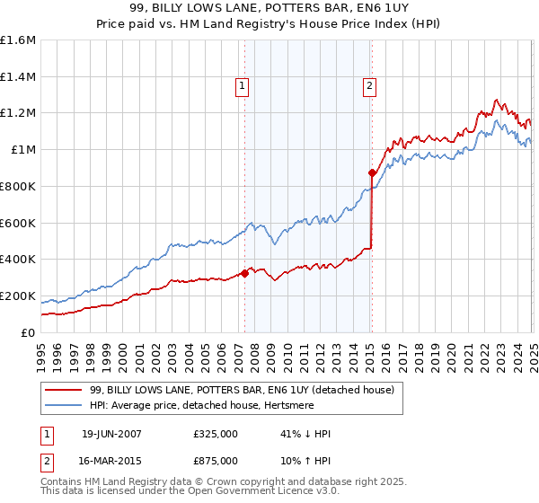 99, BILLY LOWS LANE, POTTERS BAR, EN6 1UY: Price paid vs HM Land Registry's House Price Index