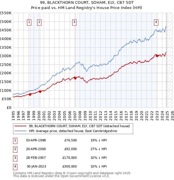 99, BLACKTHORN COURT, SOHAM, ELY, CB7 5DT: Price paid vs HM Land Registry's House Price Index