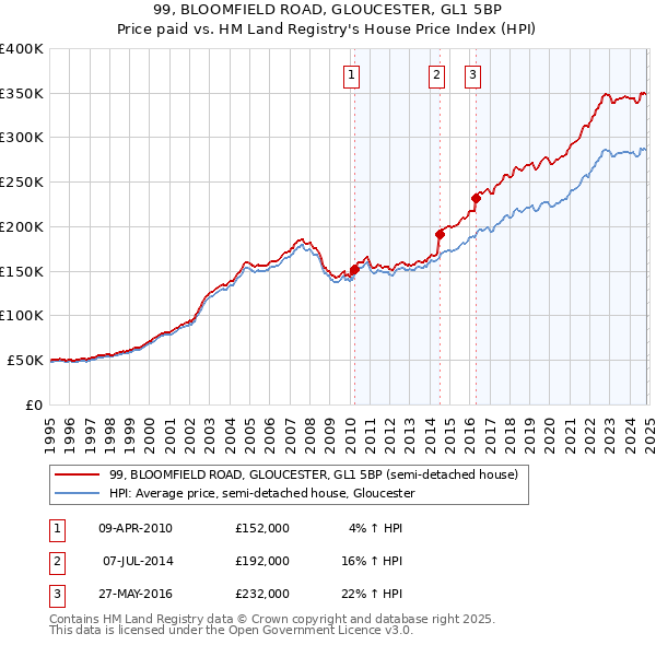 99, BLOOMFIELD ROAD, GLOUCESTER, GL1 5BP: Price paid vs HM Land Registry's House Price Index