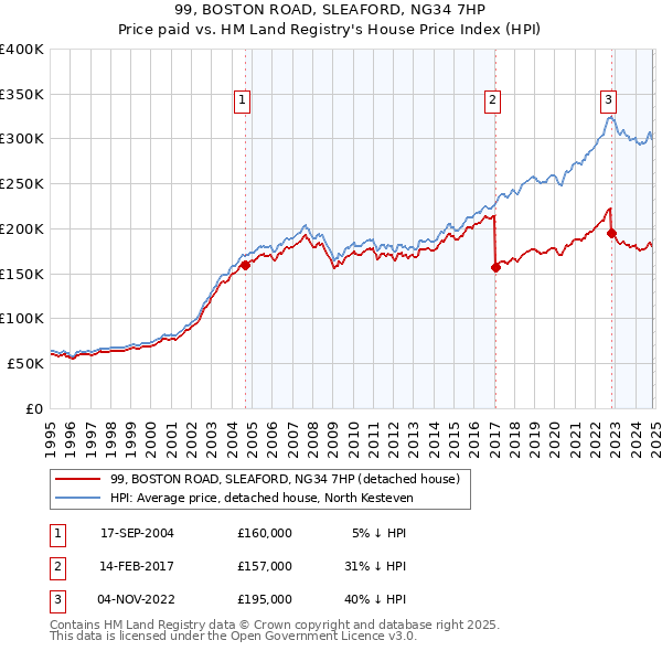 99, BOSTON ROAD, SLEAFORD, NG34 7HP: Price paid vs HM Land Registry's House Price Index