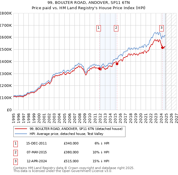 99, BOULTER ROAD, ANDOVER, SP11 6TN: Price paid vs HM Land Registry's House Price Index