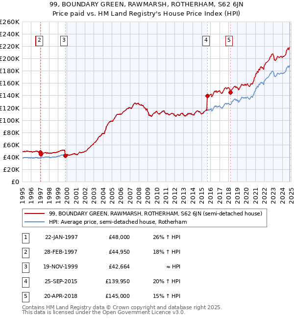 99, BOUNDARY GREEN, RAWMARSH, ROTHERHAM, S62 6JN: Price paid vs HM Land Registry's House Price Index