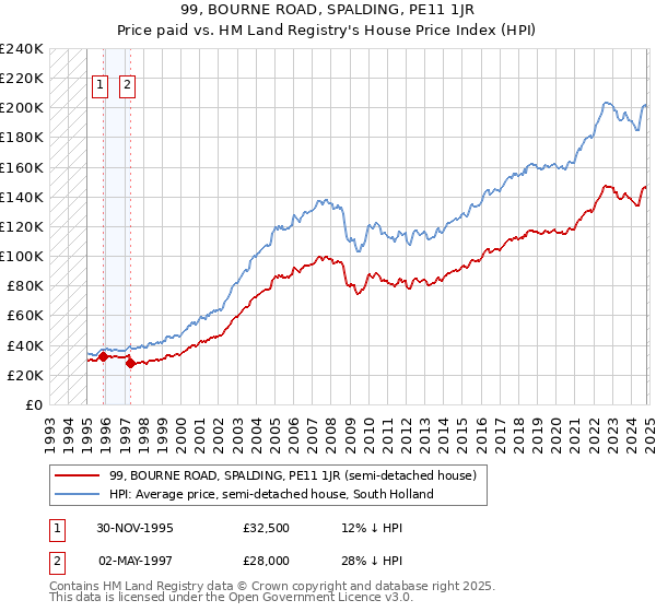 99, BOURNE ROAD, SPALDING, PE11 1JR: Price paid vs HM Land Registry's House Price Index