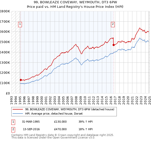 99, BOWLEAZE COVEWAY, WEYMOUTH, DT3 6PW: Price paid vs HM Land Registry's House Price Index