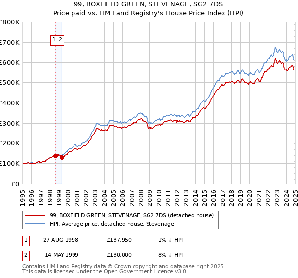 99, BOXFIELD GREEN, STEVENAGE, SG2 7DS: Price paid vs HM Land Registry's House Price Index