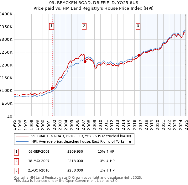 99, BRACKEN ROAD, DRIFFIELD, YO25 6US: Price paid vs HM Land Registry's House Price Index