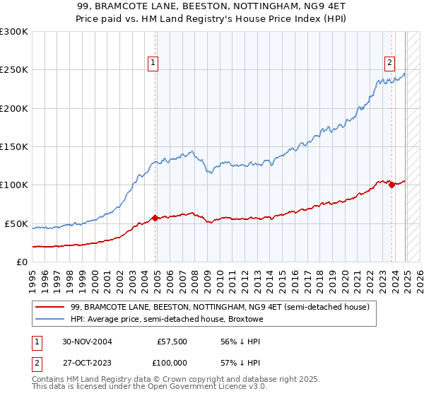 99, BRAMCOTE LANE, BEESTON, NOTTINGHAM, NG9 4ET: Price paid vs HM Land Registry's House Price Index