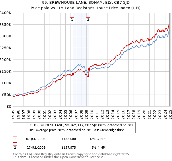 99, BREWHOUSE LANE, SOHAM, ELY, CB7 5JD: Price paid vs HM Land Registry's House Price Index