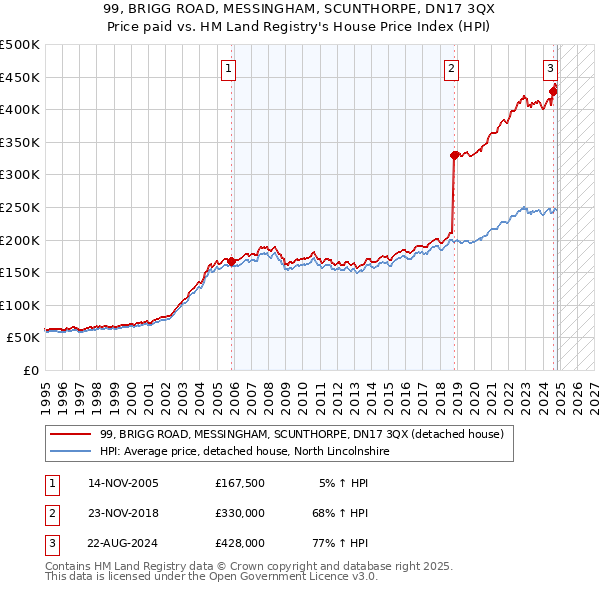 99, BRIGG ROAD, MESSINGHAM, SCUNTHORPE, DN17 3QX: Price paid vs HM Land Registry's House Price Index