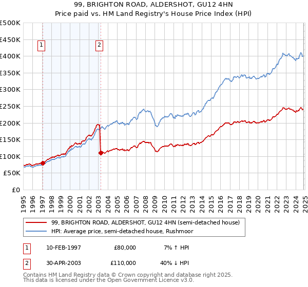 99, BRIGHTON ROAD, ALDERSHOT, GU12 4HN: Price paid vs HM Land Registry's House Price Index