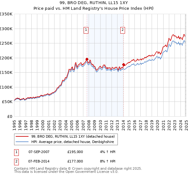 99, BRO DEG, RUTHIN, LL15 1XY: Price paid vs HM Land Registry's House Price Index