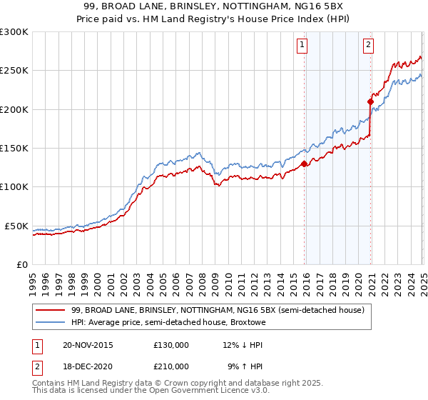 99, BROAD LANE, BRINSLEY, NOTTINGHAM, NG16 5BX: Price paid vs HM Land Registry's House Price Index