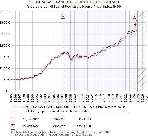 99, BROADGATE LANE, HORSFORTH, LEEDS, LS18 5DU: Price paid vs HM Land Registry's House Price Index